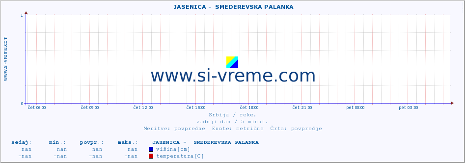 POVPREČJE ::  JASENICA -  SMEDEREVSKA PALANKA :: višina | pretok | temperatura :: zadnji dan / 5 minut.