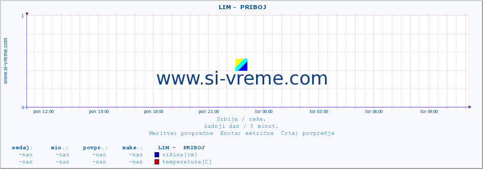 POVPREČJE ::  LIM -  PRIBOJ :: višina | pretok | temperatura :: zadnji dan / 5 minut.