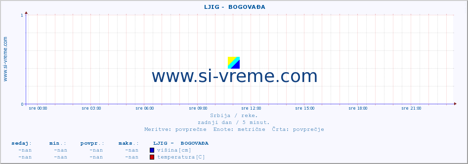 POVPREČJE ::  LJIG -  BOGOVAĐA :: višina | pretok | temperatura :: zadnji dan / 5 minut.