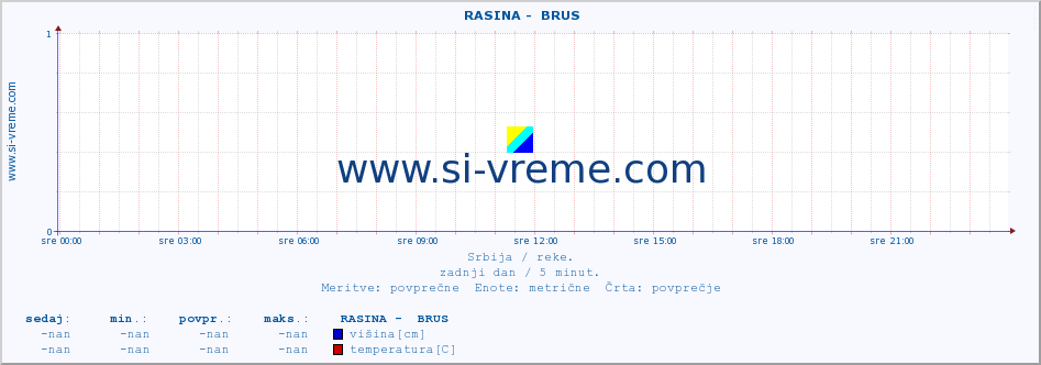 POVPREČJE ::  RASINA -  BRUS :: višina | pretok | temperatura :: zadnji dan / 5 minut.