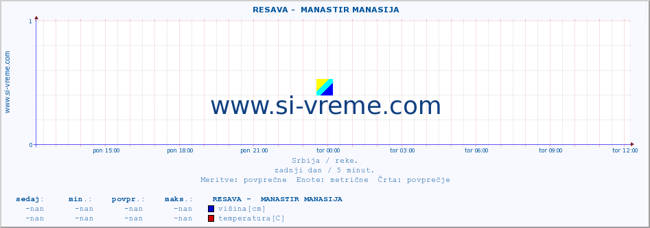 POVPREČJE ::  RESAVA -  MANASTIR MANASIJA :: višina | pretok | temperatura :: zadnji dan / 5 minut.