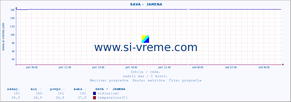 POVPREČJE ::  SAVA -  JAMENA :: višina | pretok | temperatura :: zadnji dan / 5 minut.