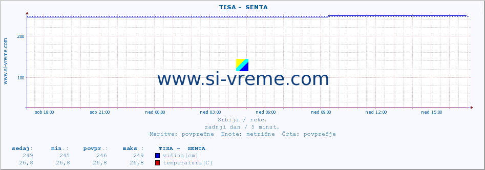 POVPREČJE ::  TISA -  SENTA :: višina | pretok | temperatura :: zadnji dan / 5 minut.