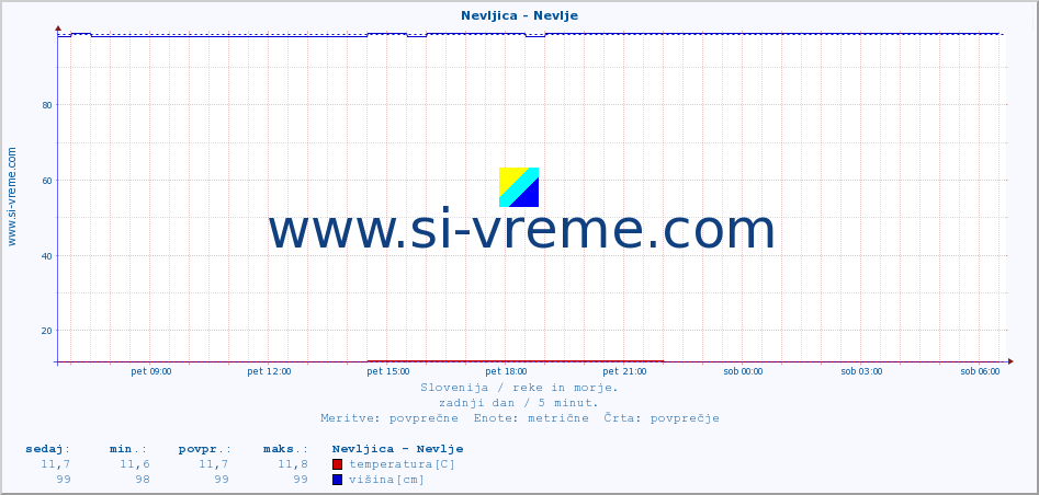 POVPREČJE :: Nevljica - Nevlje :: temperatura | pretok | višina :: zadnji dan / 5 minut.