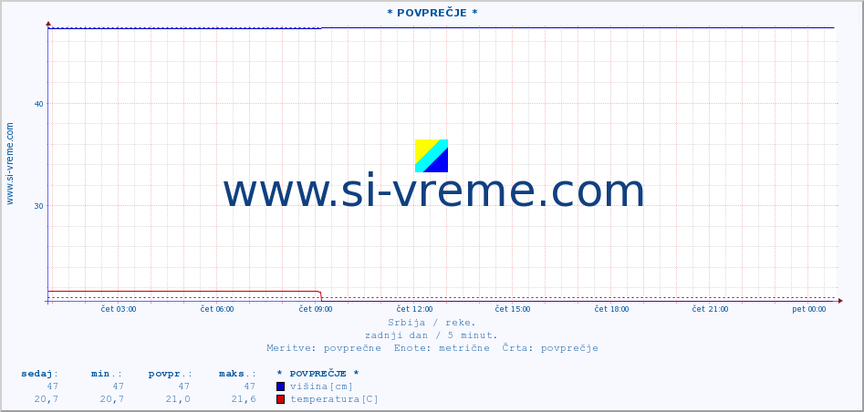 POVPREČJE :: * POVPREČJE * :: višina | pretok | temperatura :: zadnji dan / 5 minut.