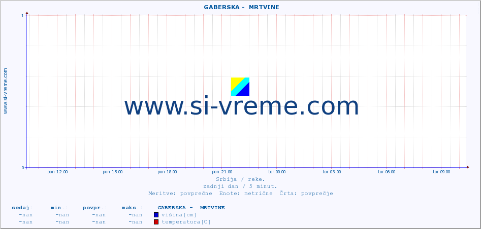 POVPREČJE ::  GABERSKA -  MRTVINE :: višina | pretok | temperatura :: zadnji dan / 5 minut.