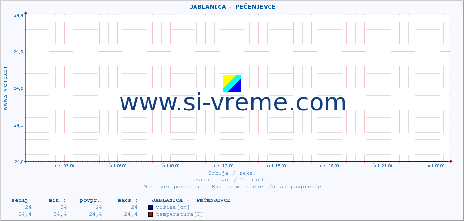 POVPREČJE ::  JABLANICA -  PEČENJEVCE :: višina | pretok | temperatura :: zadnji dan / 5 minut.