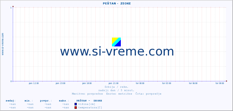 POVPREČJE ::  PEŠTAN -  ZEOKE :: višina | pretok | temperatura :: zadnji dan / 5 minut.