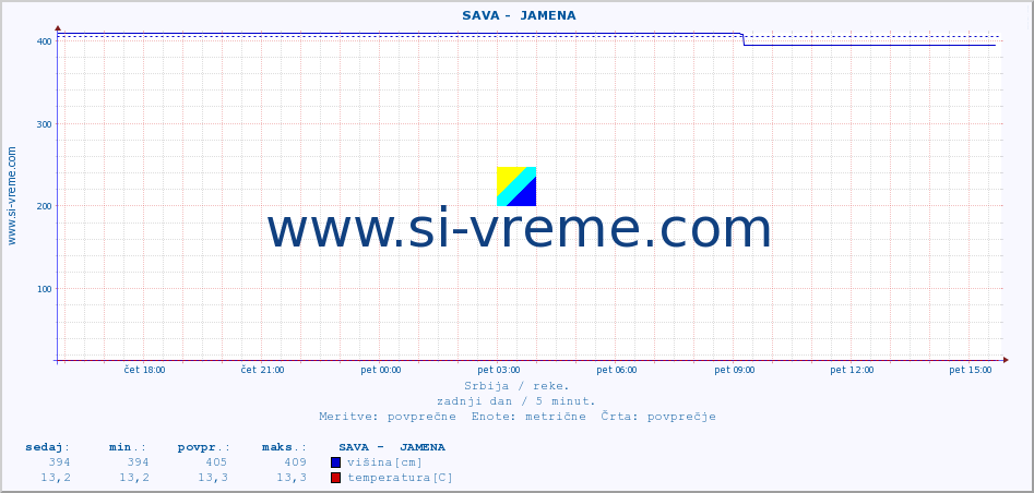 POVPREČJE ::  SAVA -  JAMENA :: višina | pretok | temperatura :: zadnji dan / 5 minut.