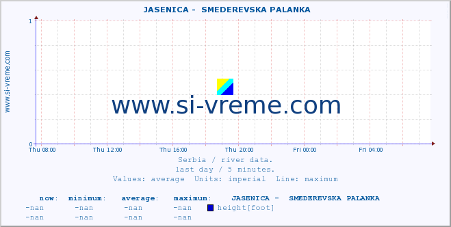  ::  JASENICA -  SMEDEREVSKA PALANKA :: height |  |  :: last day / 5 minutes.