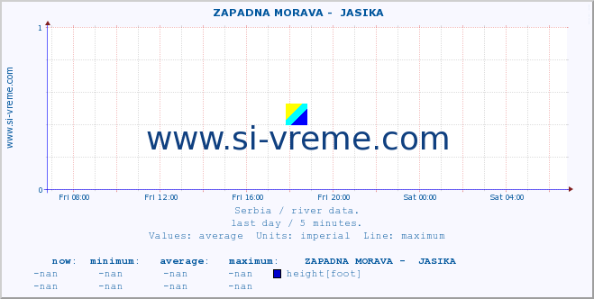  ::  ZAPADNA MORAVA -  JASIKA :: height |  |  :: last day / 5 minutes.