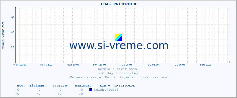  ::  LIM -  PRIJEPOLJE :: height |  |  :: last day / 5 minutes.