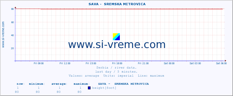  ::  SAVA -  SREMSKA MITROVICA :: height |  |  :: last day / 5 minutes.