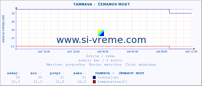 POVPREČJE ::  TAMNAVA -  ĆEMANOV MOST :: višina | pretok | temperatura :: zadnji dan / 5 minut.