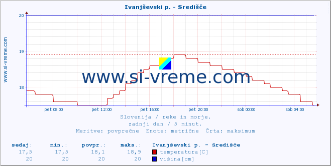 POVPREČJE :: Ivanjševski p. - Središče :: temperatura | pretok | višina :: zadnji dan / 5 minut.