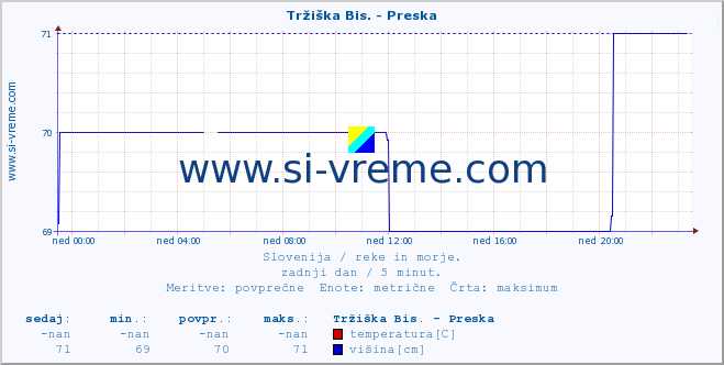 POVPREČJE :: Tržiška Bis. - Preska :: temperatura | pretok | višina :: zadnji dan / 5 minut.