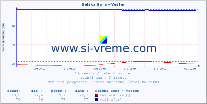 POVPREČJE :: Selška Sora - Vešter :: temperatura | pretok | višina :: zadnji dan / 5 minut.