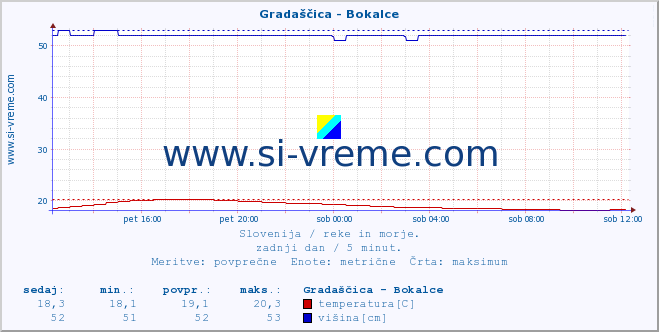 POVPREČJE :: Gradaščica - Bokalce :: temperatura | pretok | višina :: zadnji dan / 5 minut.