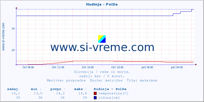 POVPREČJE :: Hudinja - Polže :: temperatura | pretok | višina :: zadnji dan / 5 minut.