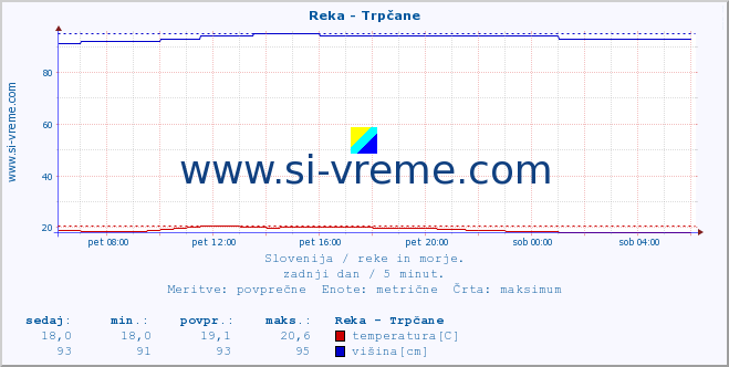 POVPREČJE :: Reka - Trpčane :: temperatura | pretok | višina :: zadnji dan / 5 minut.