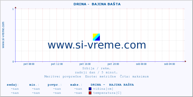 POVPREČJE ::  DRINA -  BAJINA BAŠTA :: višina | pretok | temperatura :: zadnji dan / 5 minut.