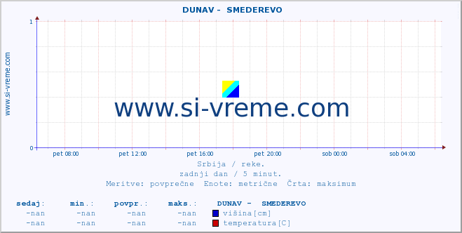 POVPREČJE ::  DUNAV -  SMEDEREVO :: višina | pretok | temperatura :: zadnji dan / 5 minut.