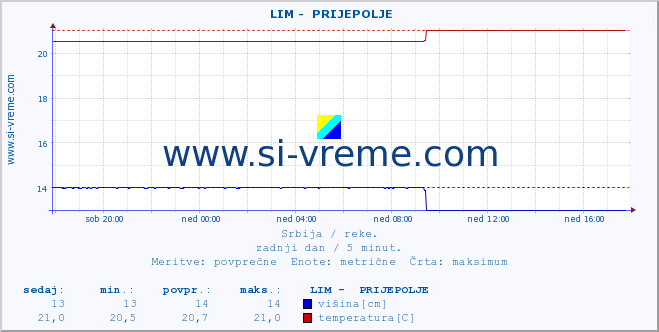 POVPREČJE ::  LIM -  PRIJEPOLJE :: višina | pretok | temperatura :: zadnji dan / 5 minut.