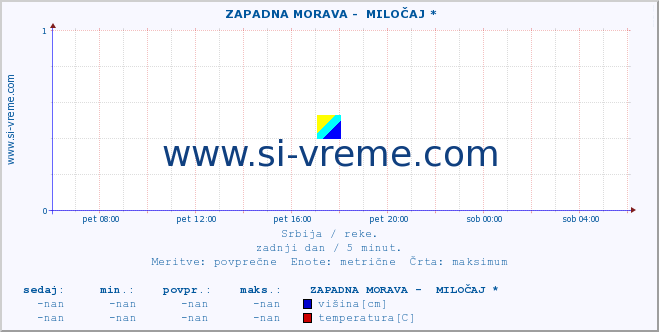 POVPREČJE ::  ZAPADNA MORAVA -  MILOČAJ * :: višina | pretok | temperatura :: zadnji dan / 5 minut.