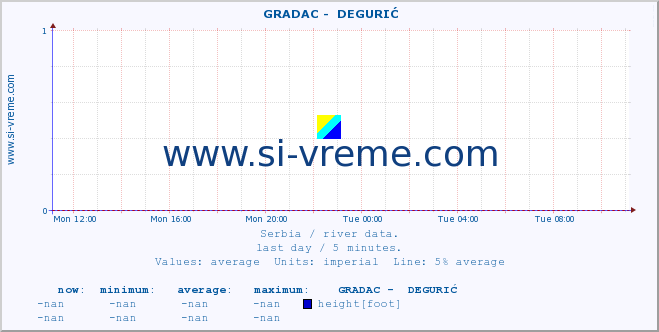  ::  GRADAC -  DEGURIĆ :: height |  |  :: last day / 5 minutes.