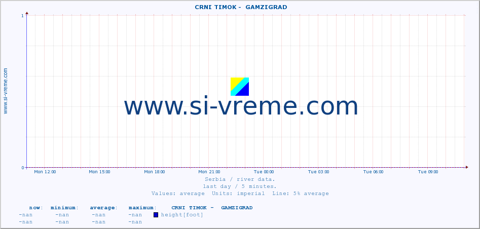  ::  CRNI TIMOK -  GAMZIGRAD :: height |  |  :: last day / 5 minutes.