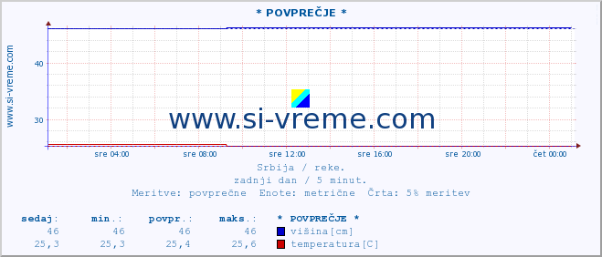 POVPREČJE :: * POVPREČJE * :: višina | pretok | temperatura :: zadnji dan / 5 minut.