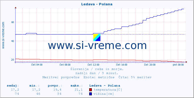 POVPREČJE :: Ledava - Polana :: temperatura | pretok | višina :: zadnji dan / 5 minut.