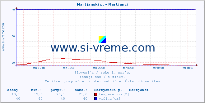 POVPREČJE :: Martjanski p. - Martjanci :: temperatura | pretok | višina :: zadnji dan / 5 minut.