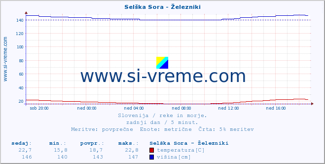 POVPREČJE :: Selška Sora - Železniki :: temperatura | pretok | višina :: zadnji dan / 5 minut.