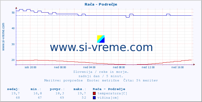 POVPREČJE :: Rača - Podrečje :: temperatura | pretok | višina :: zadnji dan / 5 minut.