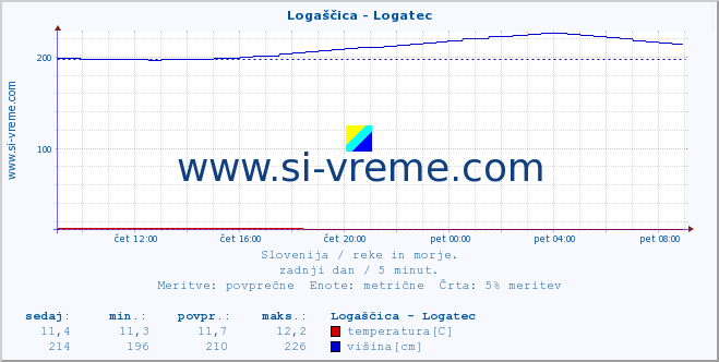 POVPREČJE :: Logaščica - Logatec :: temperatura | pretok | višina :: zadnji dan / 5 minut.