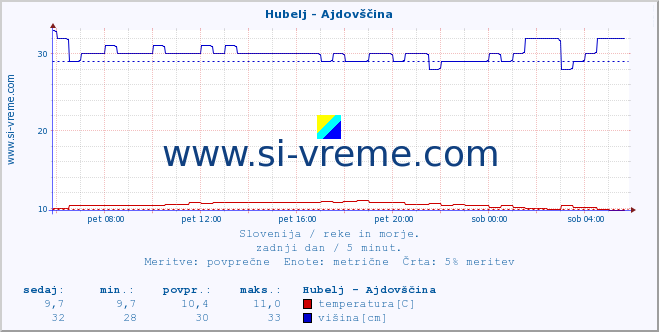 POVPREČJE :: Hubelj - Ajdovščina :: temperatura | pretok | višina :: zadnji dan / 5 minut.