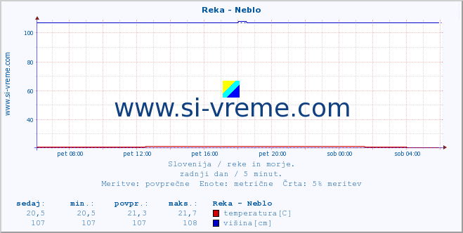 POVPREČJE :: Reka - Neblo :: temperatura | pretok | višina :: zadnji dan / 5 minut.