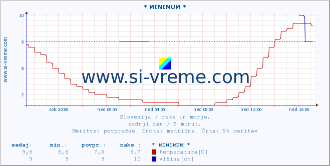 POVPREČJE :: * MINIMUM * :: temperatura | pretok | višina :: zadnji dan / 5 minut.