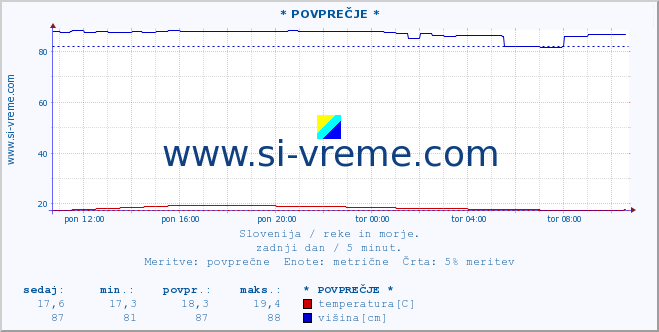 POVPREČJE :: * POVPREČJE * :: temperatura | pretok | višina :: zadnji dan / 5 minut.