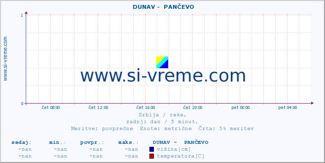 POVPREČJE ::  DUNAV -  PANČEVO :: višina | pretok | temperatura :: zadnji dan / 5 minut.