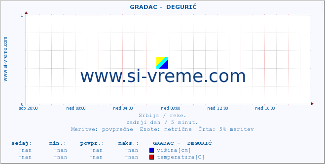 POVPREČJE ::  GRADAC -  DEGURIĆ :: višina | pretok | temperatura :: zadnji dan / 5 minut.