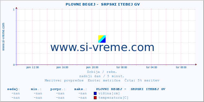 POVPREČJE ::  PLOVNI BEGEJ -  SRPSKI ITEBEJ GV :: višina | pretok | temperatura :: zadnji dan / 5 minut.