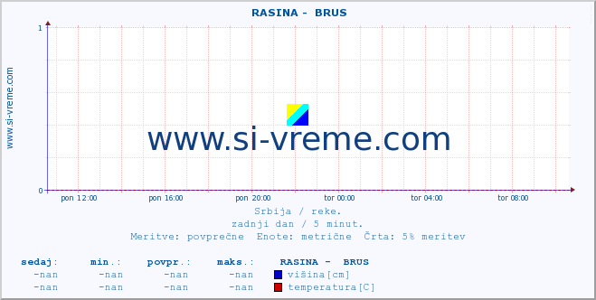 POVPREČJE ::  RASINA -  BRUS :: višina | pretok | temperatura :: zadnji dan / 5 minut.