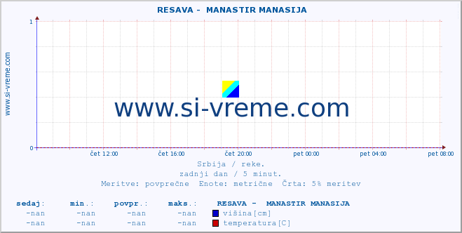 POVPREČJE ::  RESAVA -  MANASTIR MANASIJA :: višina | pretok | temperatura :: zadnji dan / 5 minut.