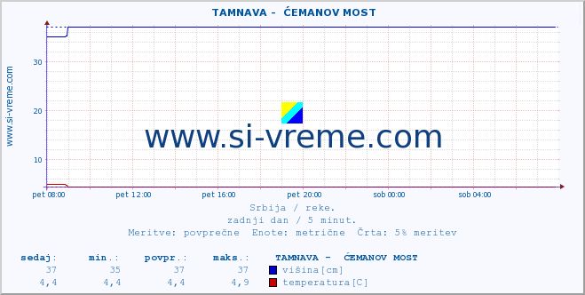 POVPREČJE ::  TAMNAVA -  ĆEMANOV MOST :: višina | pretok | temperatura :: zadnji dan / 5 minut.