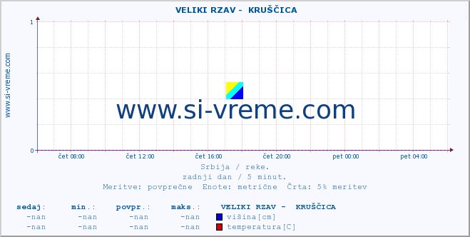 POVPREČJE ::  VELIKI RZAV -  KRUŠČICA :: višina | pretok | temperatura :: zadnji dan / 5 minut.