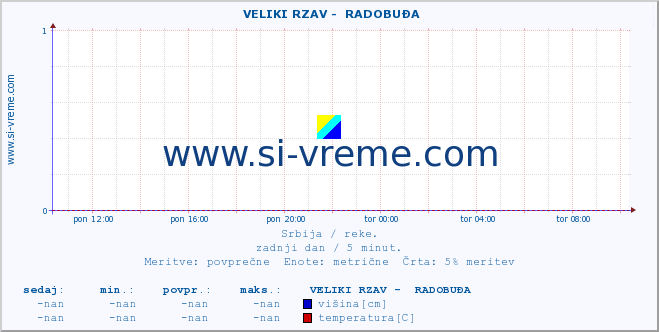 POVPREČJE ::  VELIKI RZAV -  RADOBUĐA :: višina | pretok | temperatura :: zadnji dan / 5 minut.