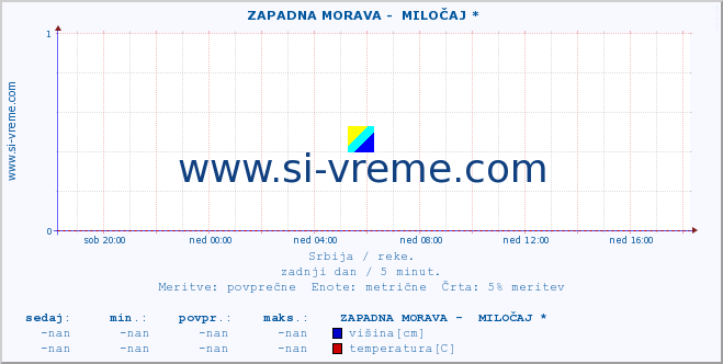 POVPREČJE ::  ZAPADNA MORAVA -  MILOČAJ * :: višina | pretok | temperatura :: zadnji dan / 5 minut.