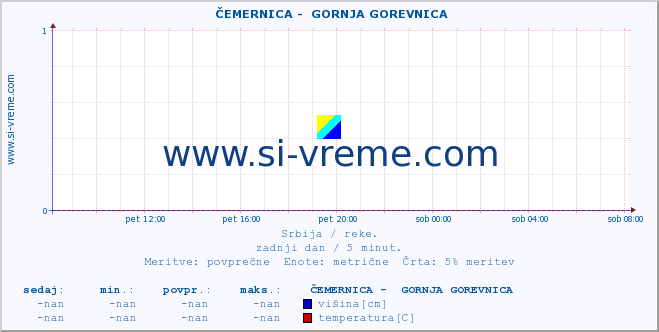 POVPREČJE ::  ČEMERNICA -  GORNJA GOREVNICA :: višina | pretok | temperatura :: zadnji dan / 5 minut.